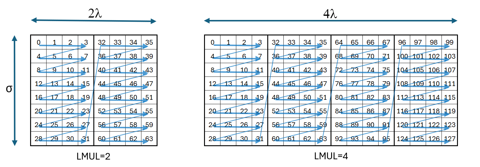 图2：LMUL 缩放下的矩阵 tile 排布关系。