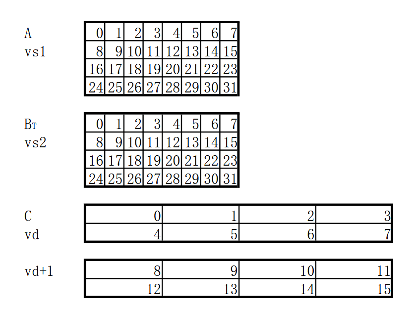 图3：寄存器中的二维矩阵 tile 排布示意图。
