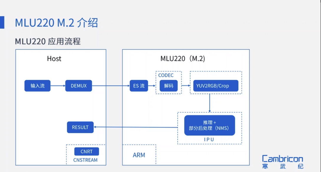 _images/MLU220_Process.png