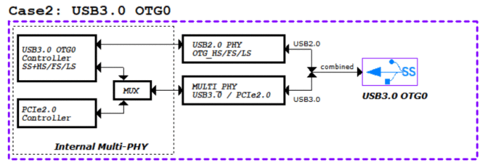 USB 3.0 OTG 拓扑（图一）