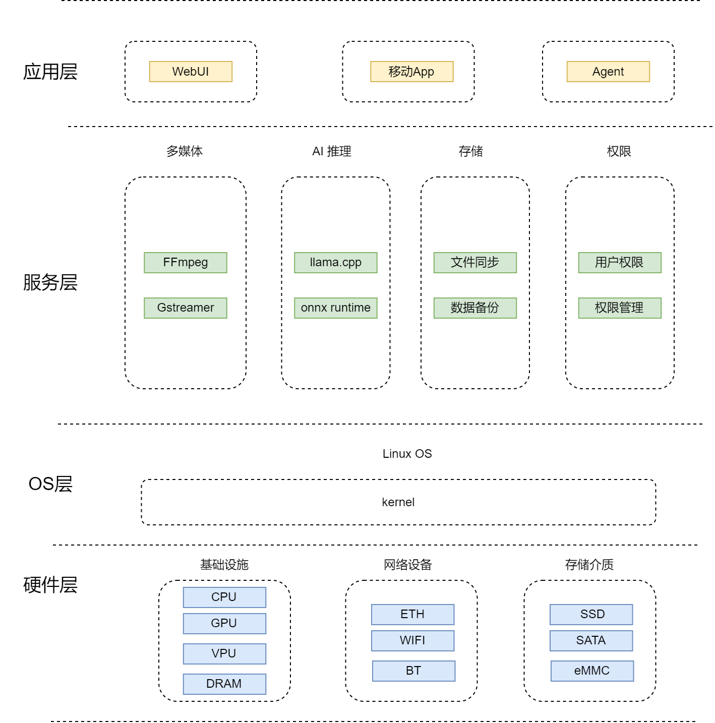 系统架构图