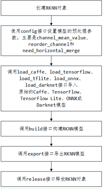 _images/rknn_toolkit_flowchart.png