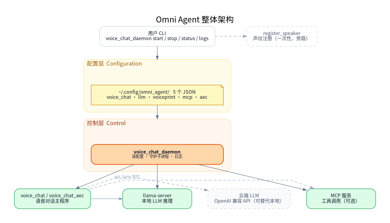 voice_chat_daemon 整体架构图