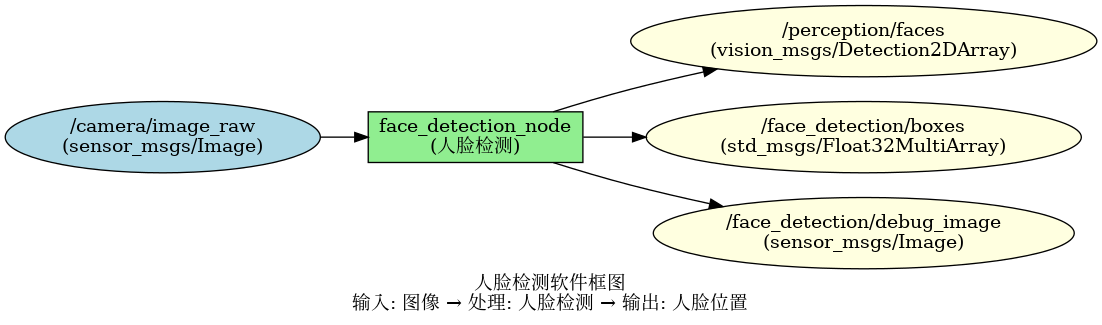 人脸检测软件框图