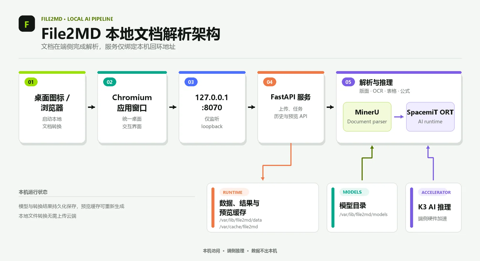 File2MD 系统架构
