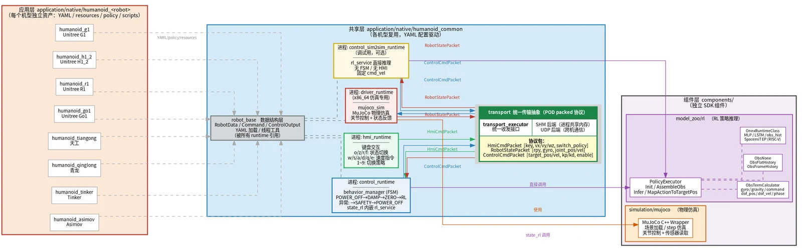 人形机器人 SDK 总体架构