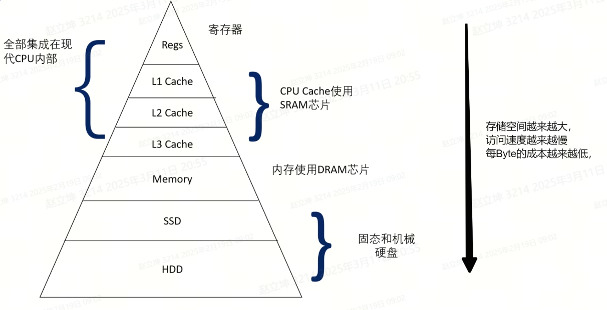 图1.存储器金字塔