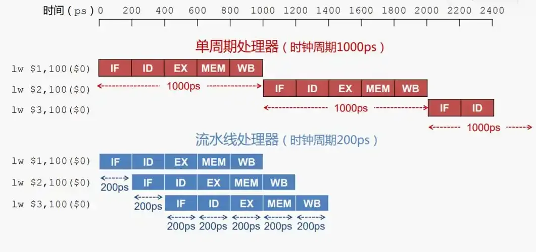 图3.单周期处理器和流水线处理器的对比
