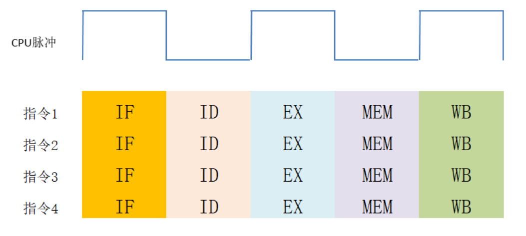 图4.超标量流水线示意图
