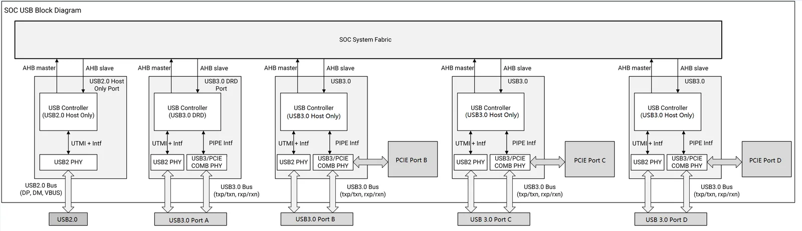 K3 USB子系统Block Diagram