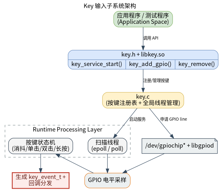 模块流程图