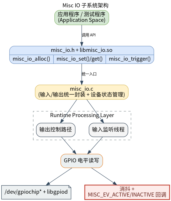 模块流程图