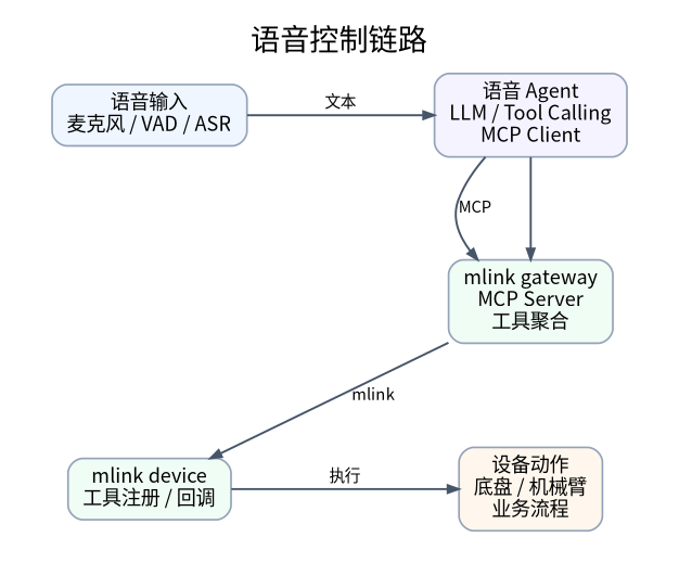 语音控制模块软件分层示意图