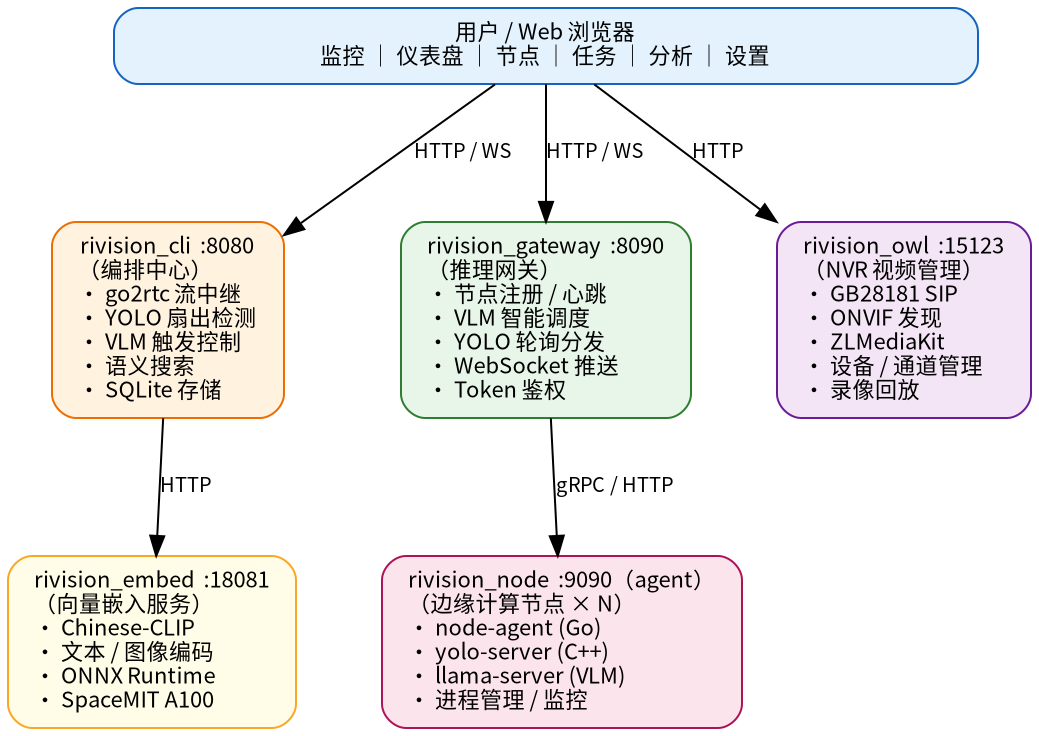 RiVision 系统架构