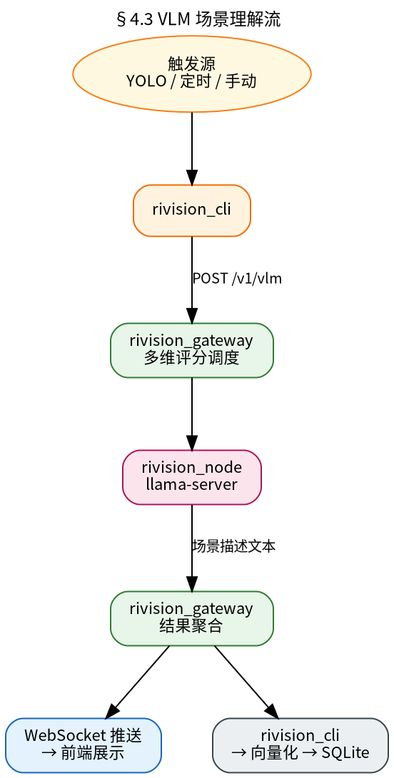 VLM 场景理解流