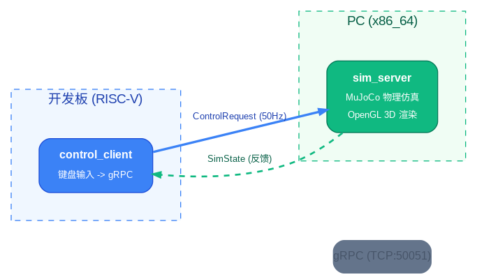 Reach Mini simulation architecture