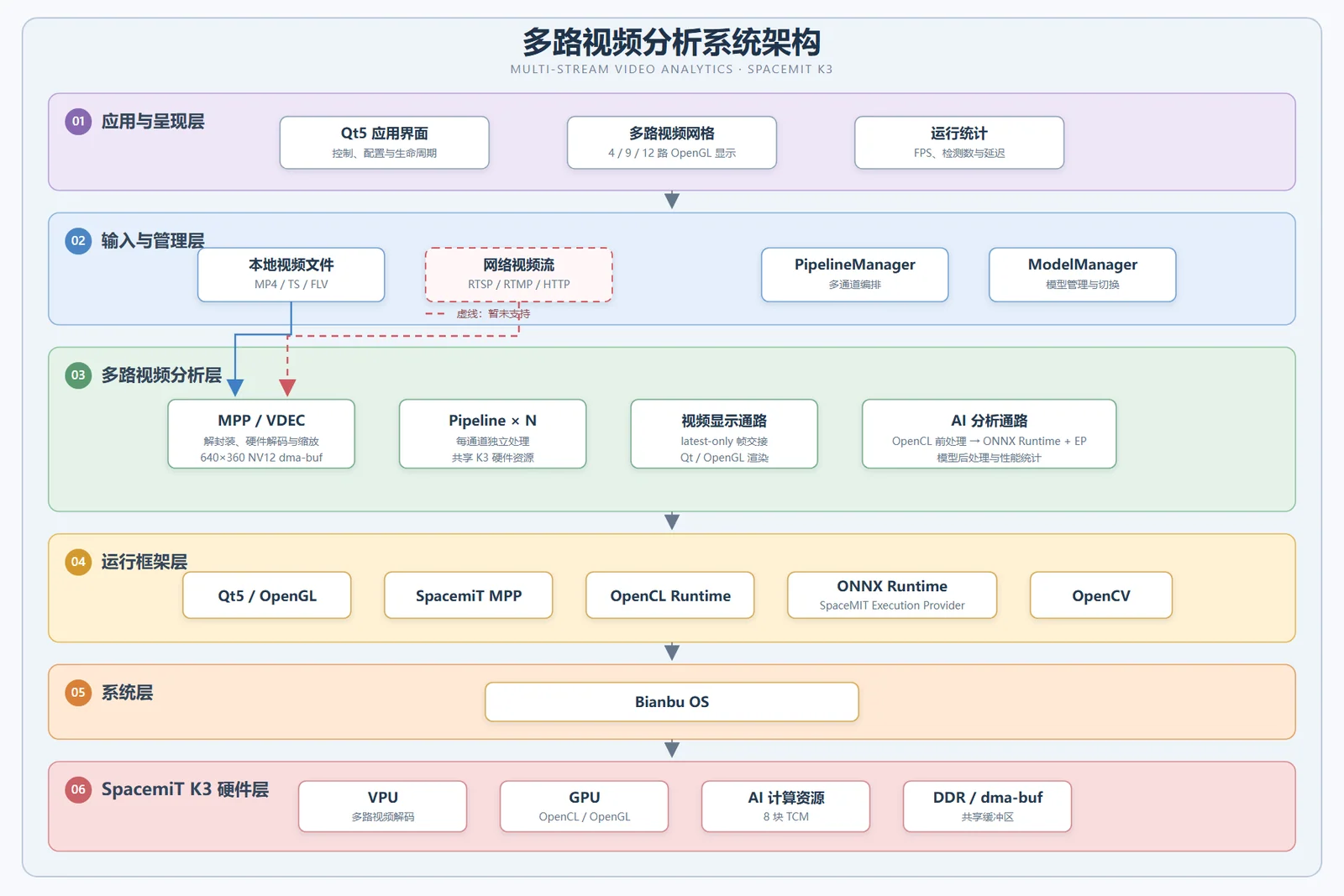 多路视频分析系统架构图