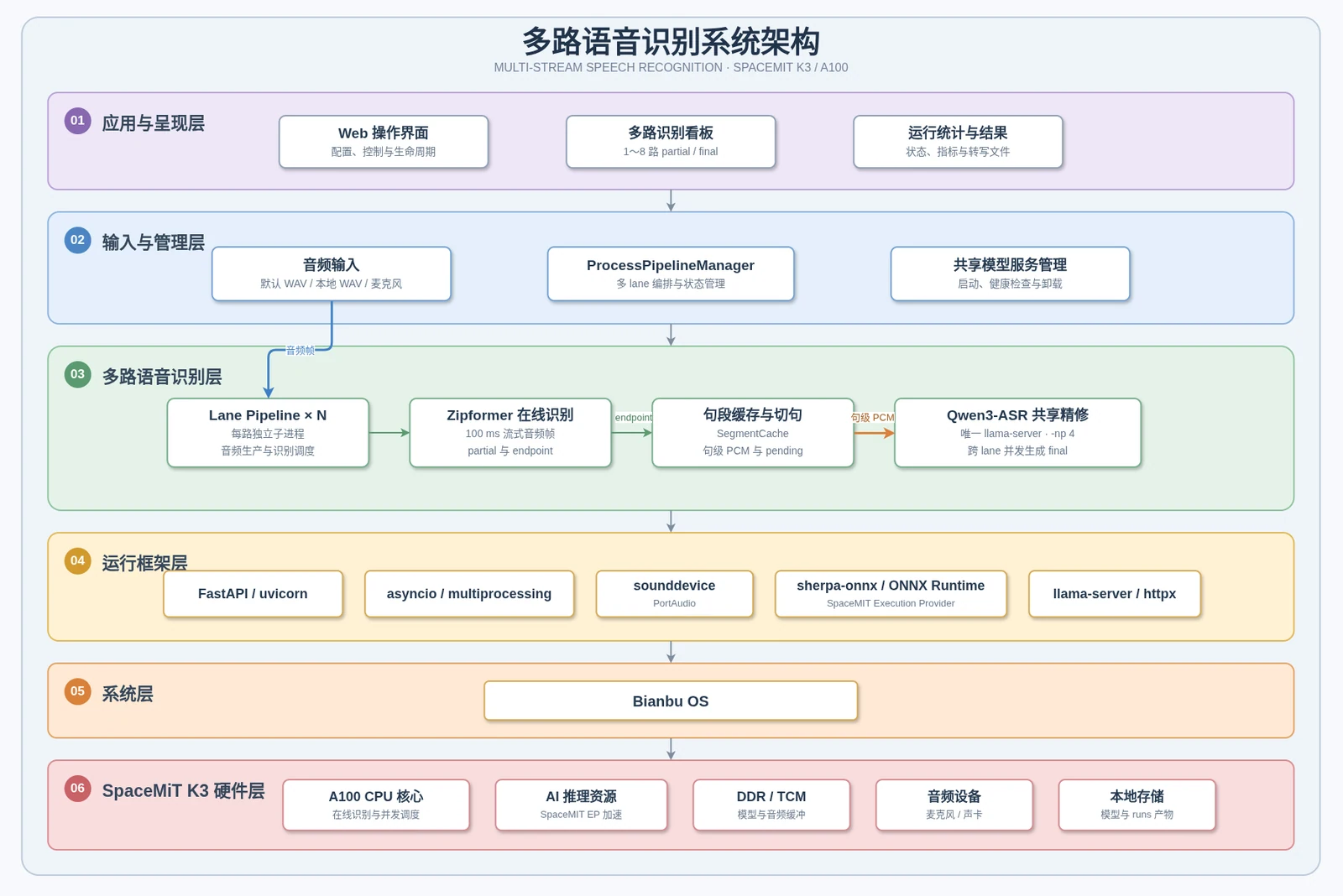 多路语音识别系统架构图
