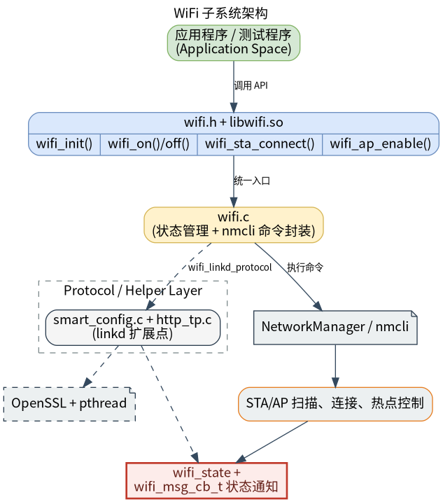 模块流程图