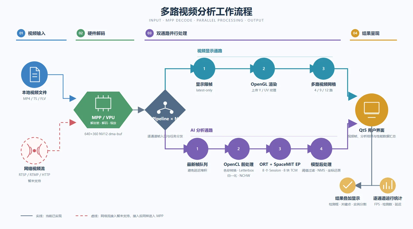多路视频分析工作流程图