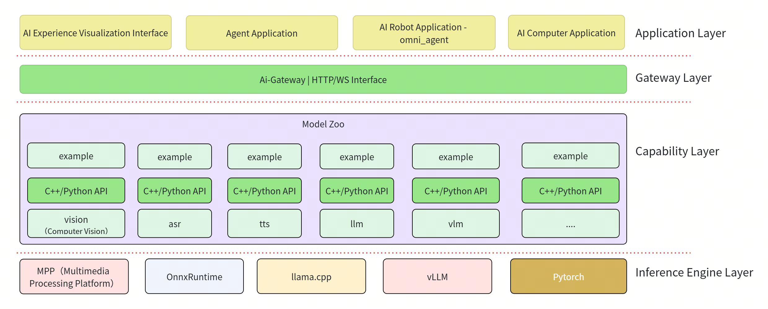 SpacemiT AI SDK architecture