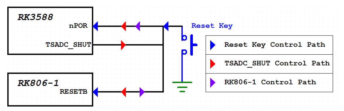 Reset