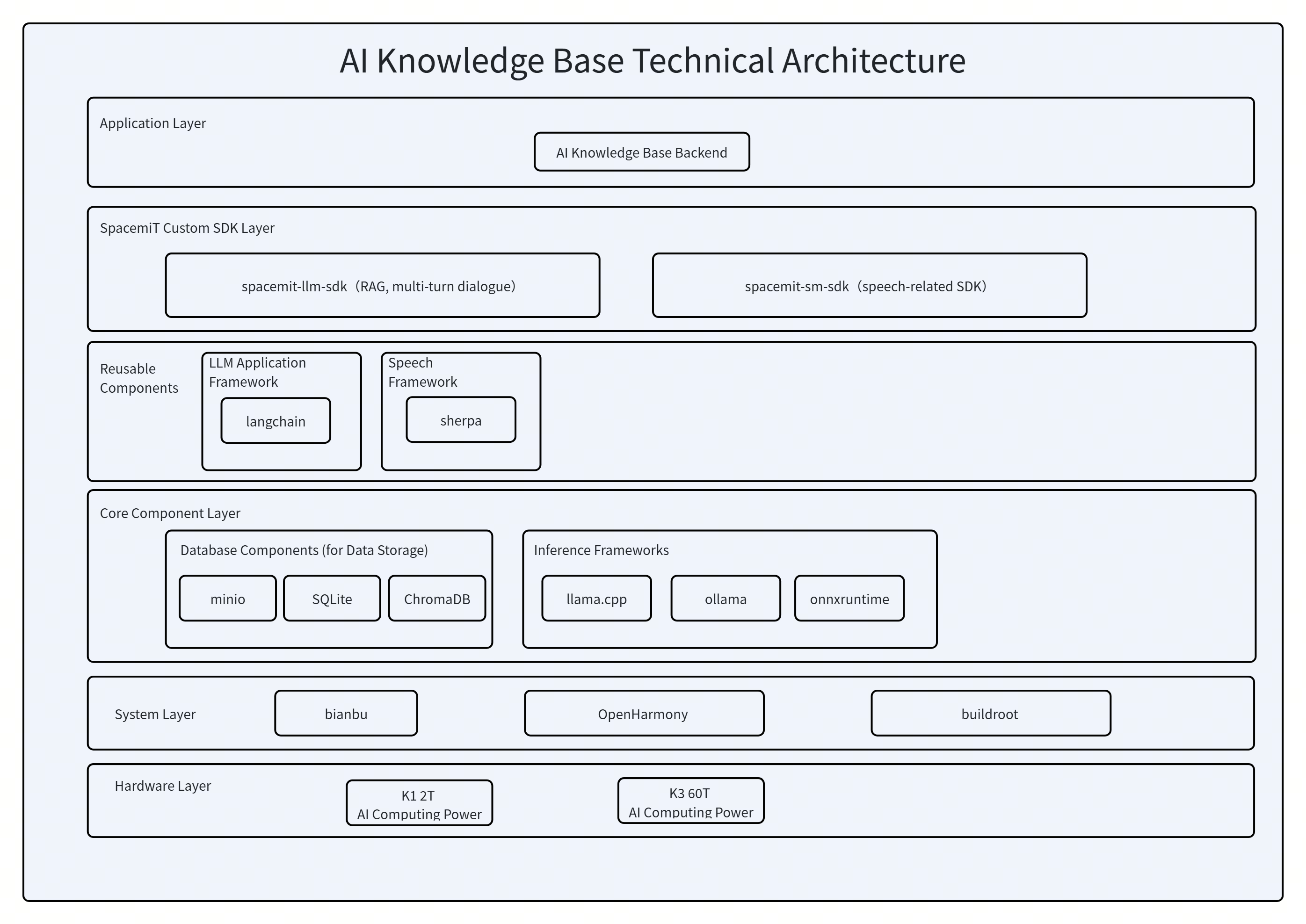 System architecture diagram