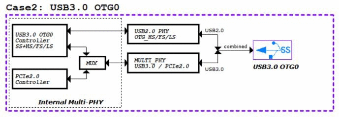 USB 3.0 OTG 拓扑(图一)