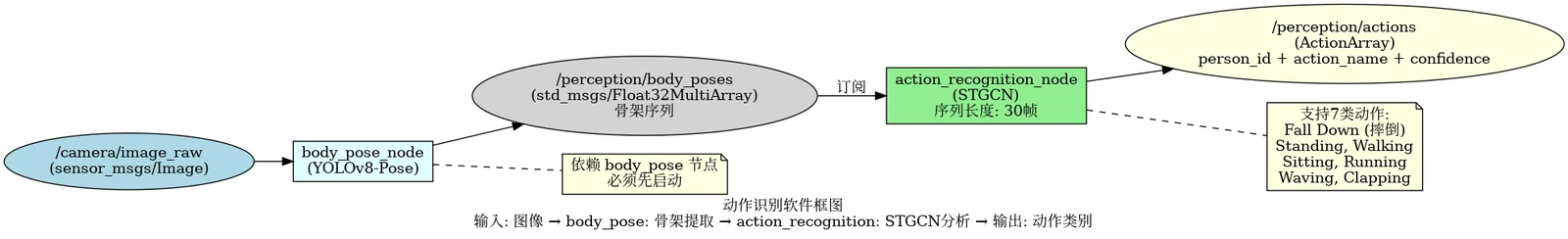 动作识别软件框图