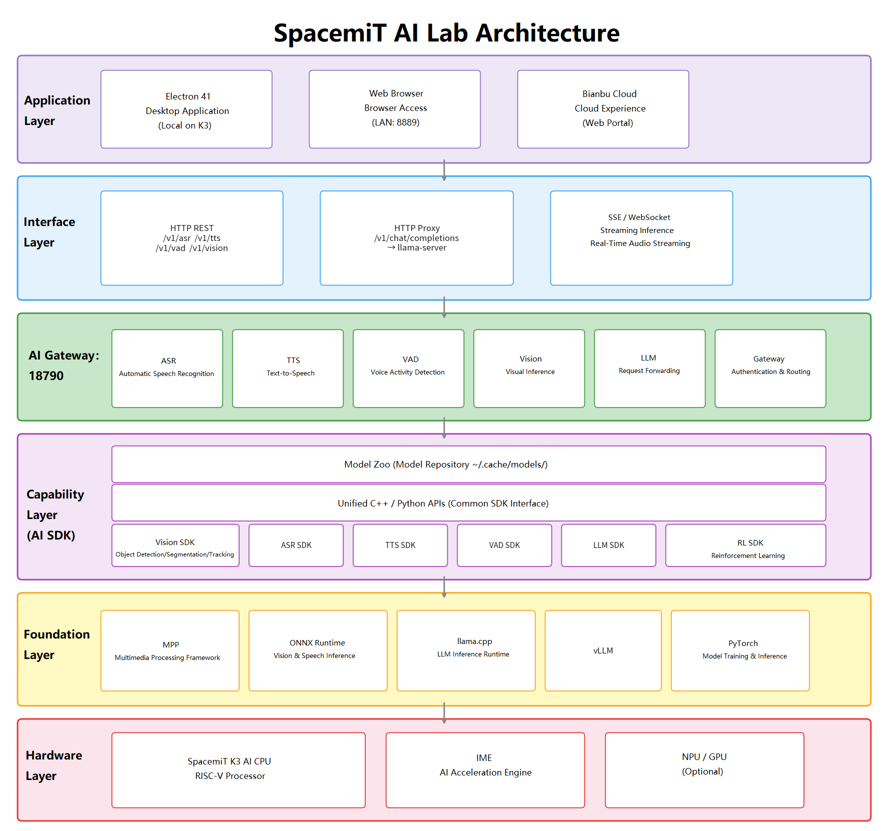 System architecture
