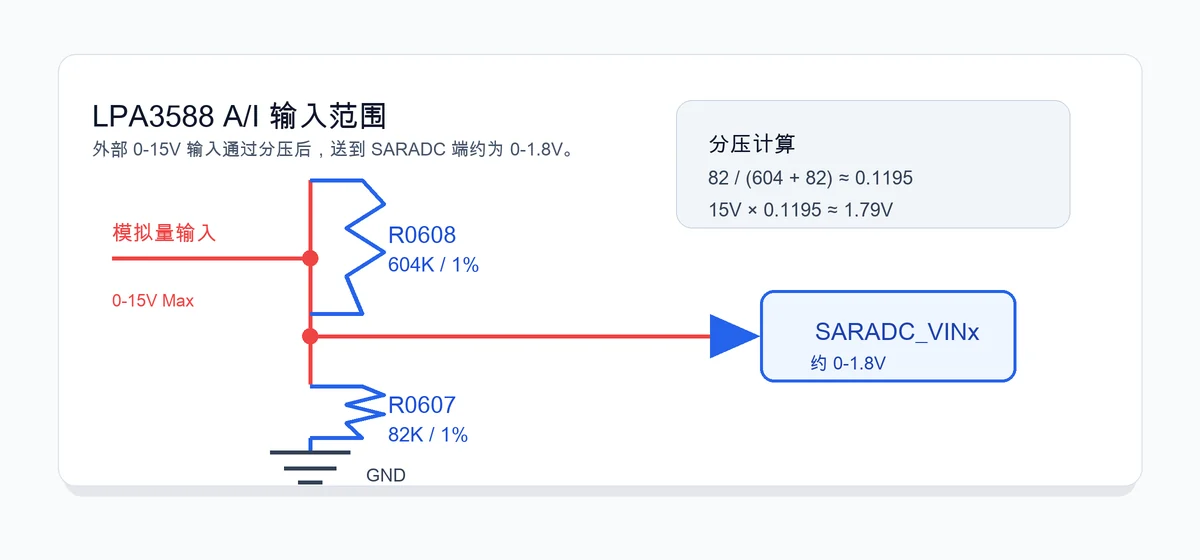 LPA3588 A/I 输入分压示意图