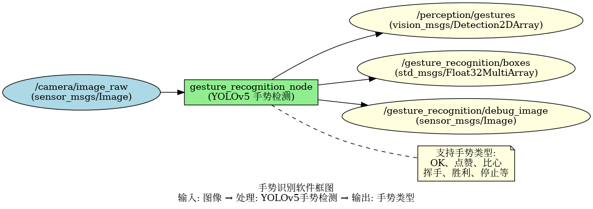手势识别软件框图