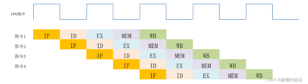 图2.常见指令流水线