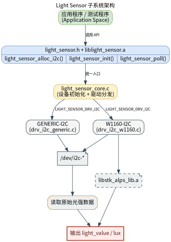 模块流程图