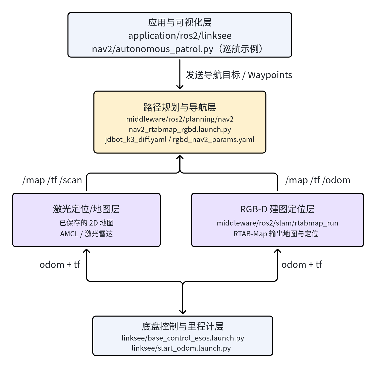 nav2 模块软件框图