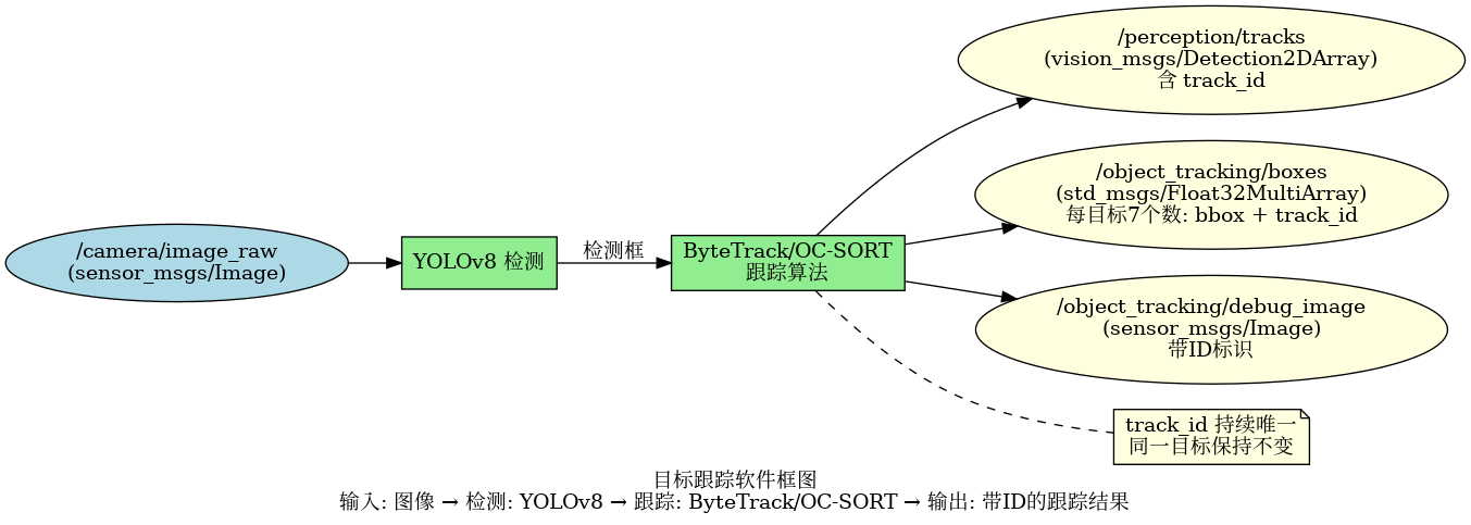 目标跟踪软件框图
