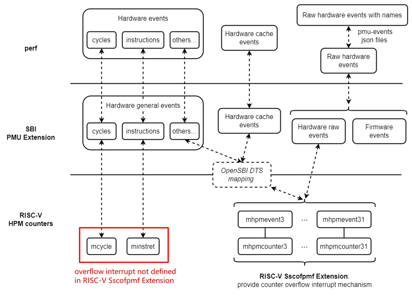 overflow interrupt of mcycle & minstret not defined in Sscofpmf