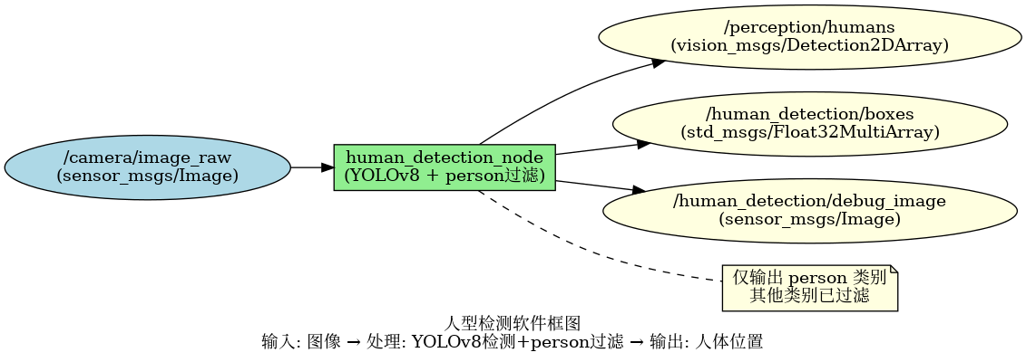 人型检测软件框图
