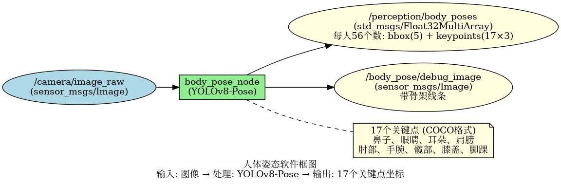 人体姿态软件框图