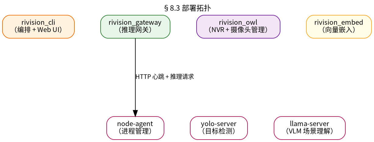 部署拓扑