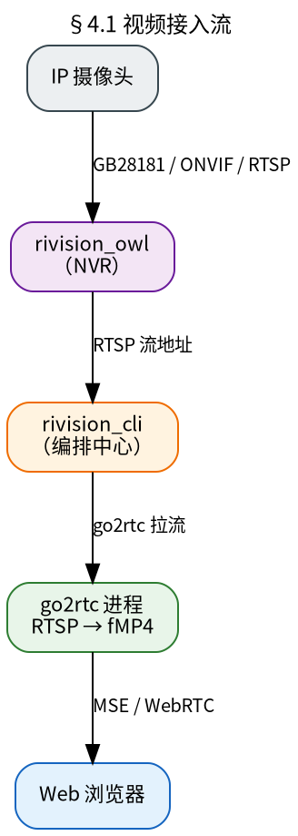 视频接入流