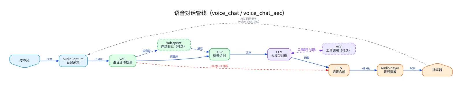 voice_chat 语音对话管线