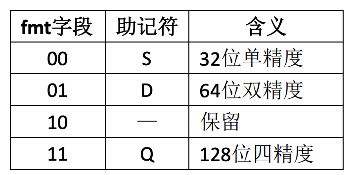 2位的浮点格式字段fmt编码格式