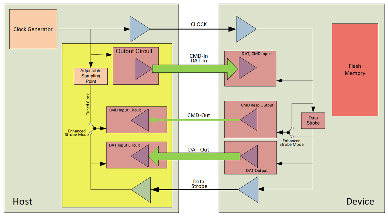 eMMC block diagram